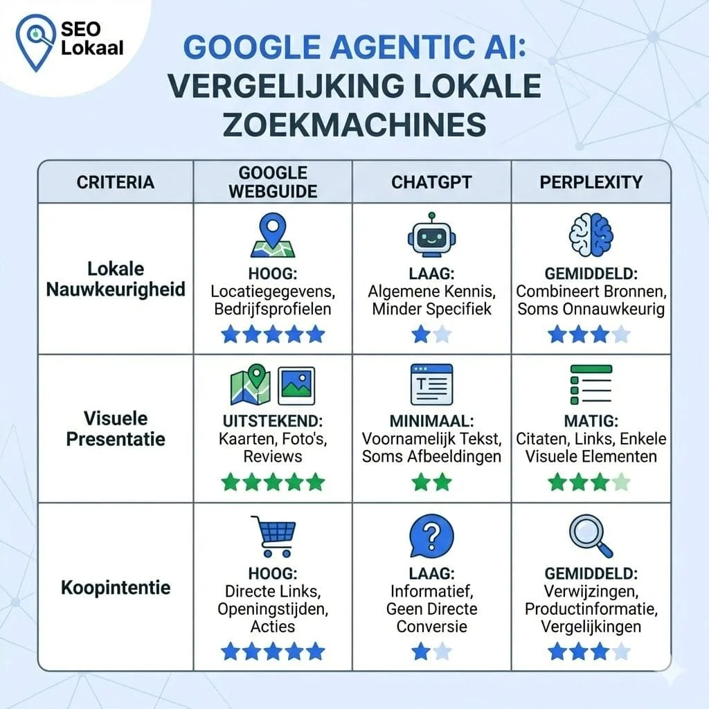 Google Webguide vergelijking met AI platformen