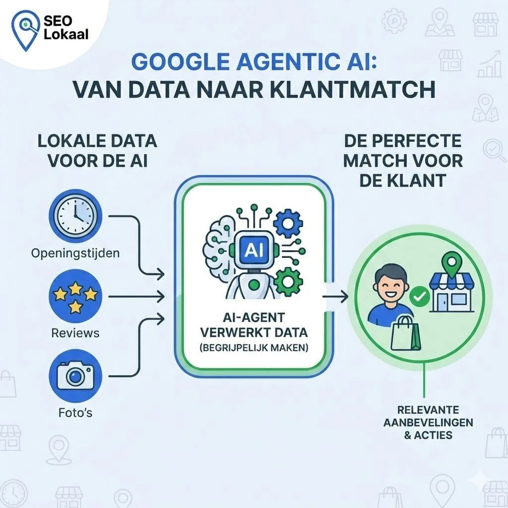 Google Agentic AI van data naar klantenmatch