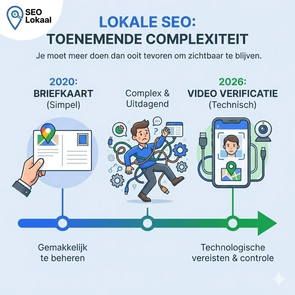 Van een brief van Google om je bedrijfsprofiel te verifiëren naar video verificatie