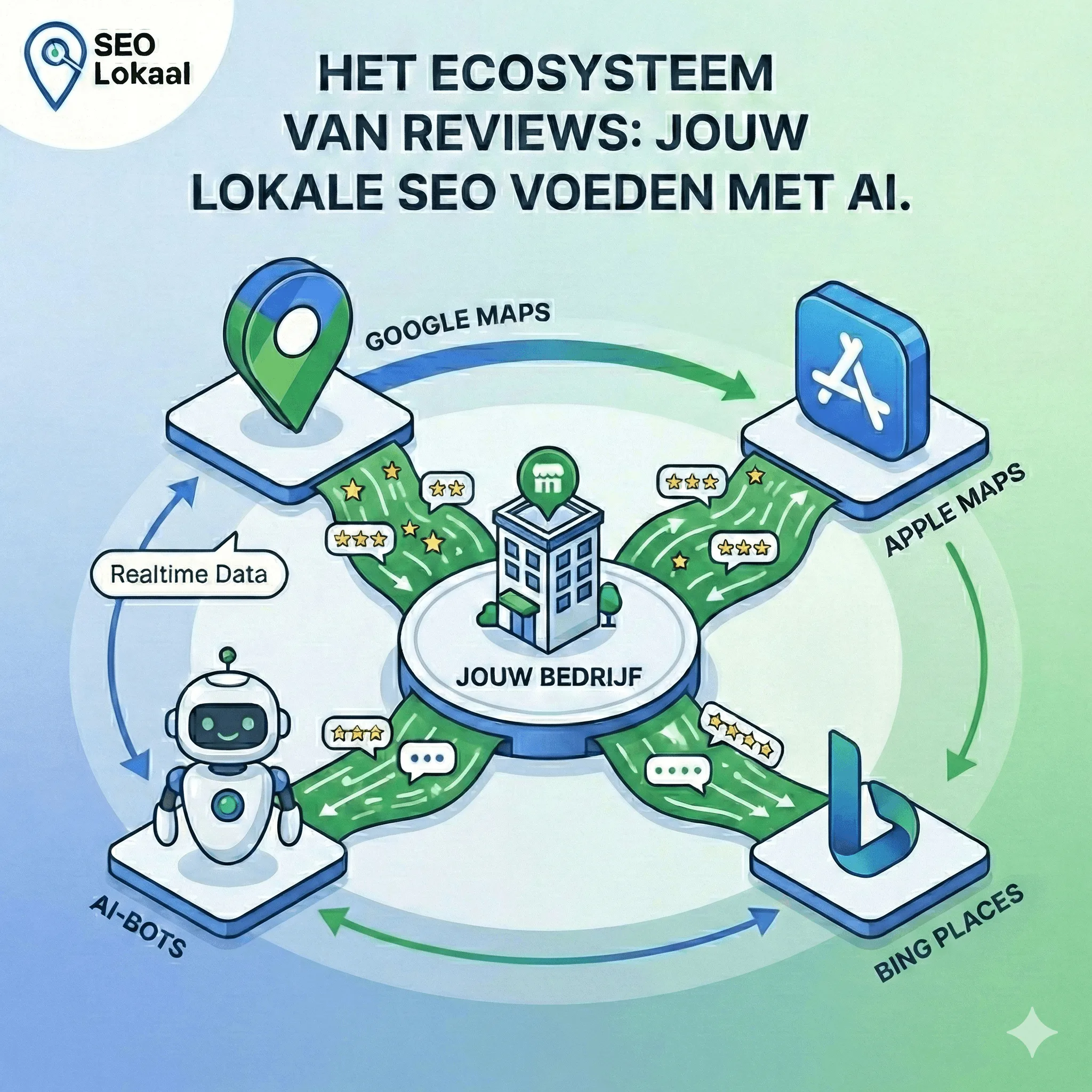 Invloed van reviews op verschillende platformen op AI