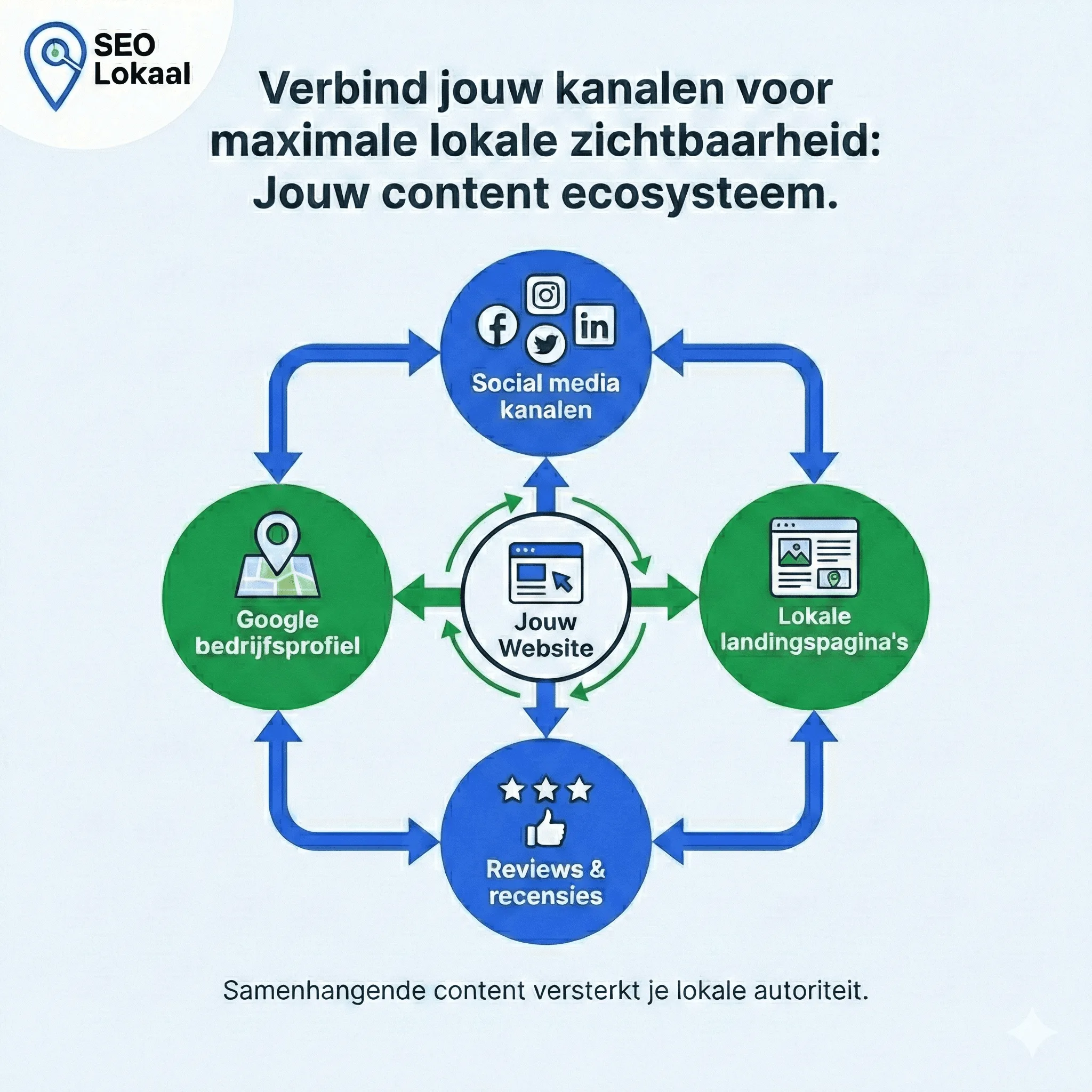 Lokale content verspreiden over meerdere online kanalen