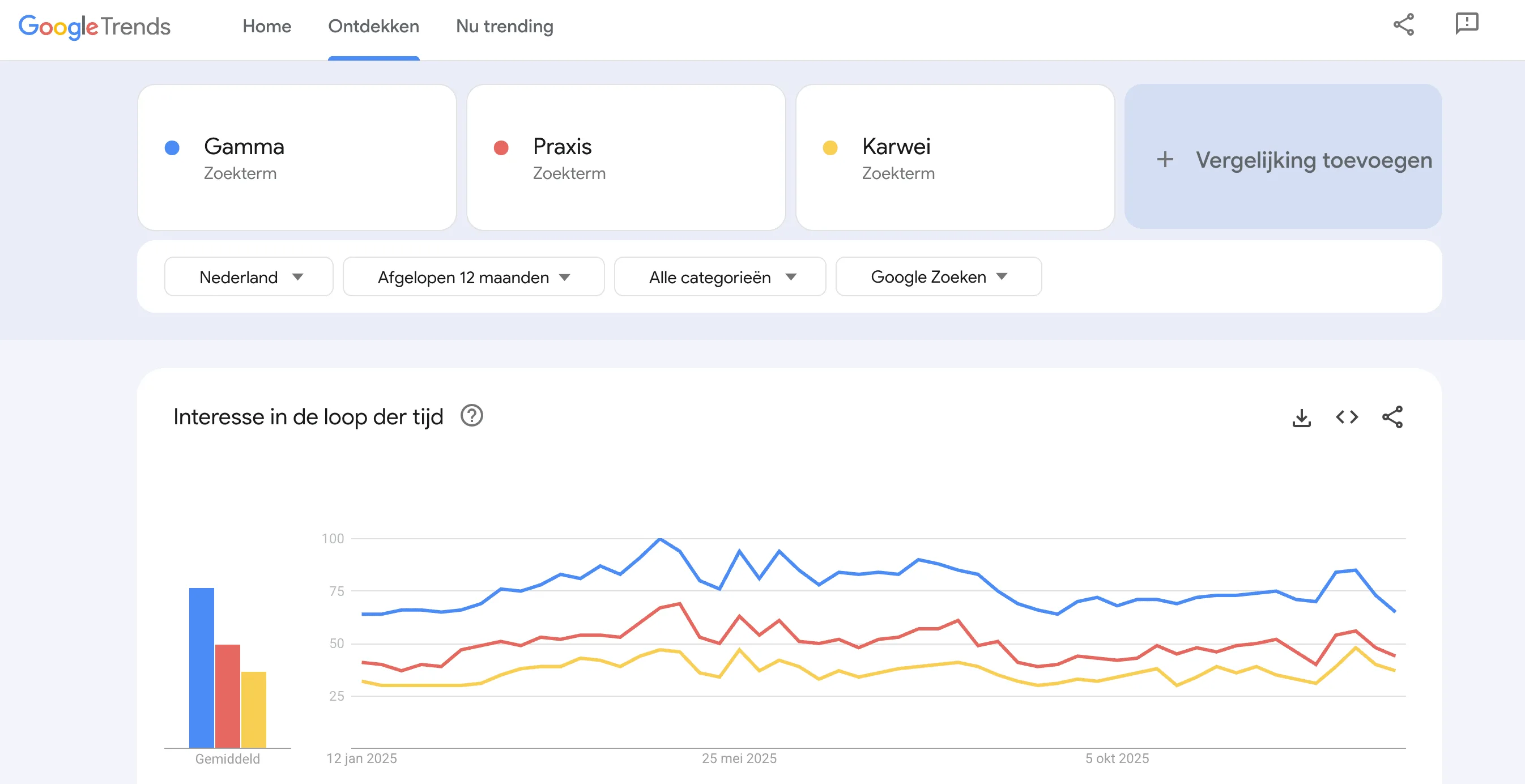 Screenshot Google Trends voorbeeld