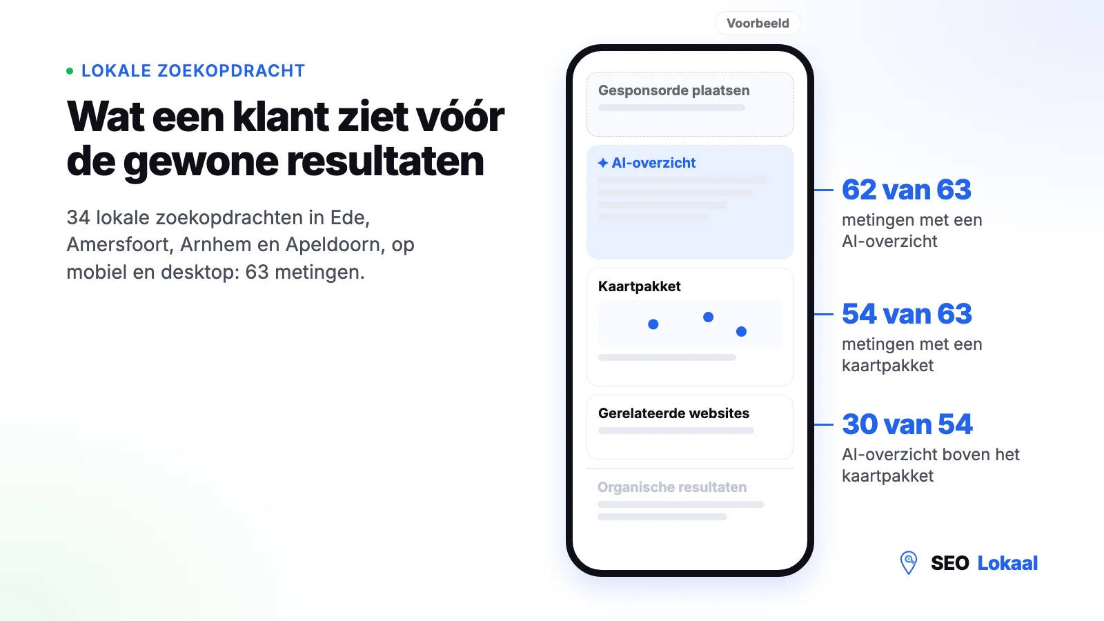 Schema van de blokken die Google boven de gewone resultaten toont bij een lokale zoekopdracht, met de meetcijfers van SEO Lokaal.