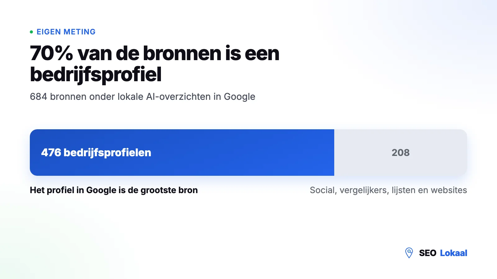 Grafiek: 476 van de 684 bronnen onder lokale AI-overzichten waren bedrijfsprofielen in Google.
