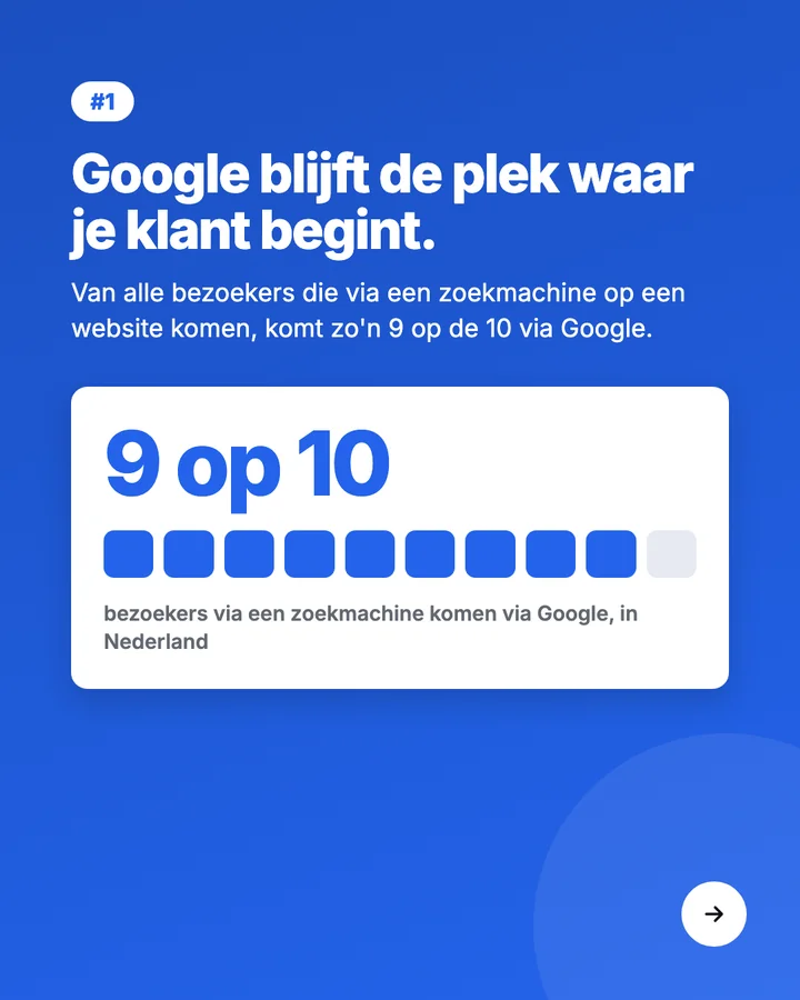 Google levert zo'n 9 op de 10 doorverwijzingen uit zoekmachines in Nederland.