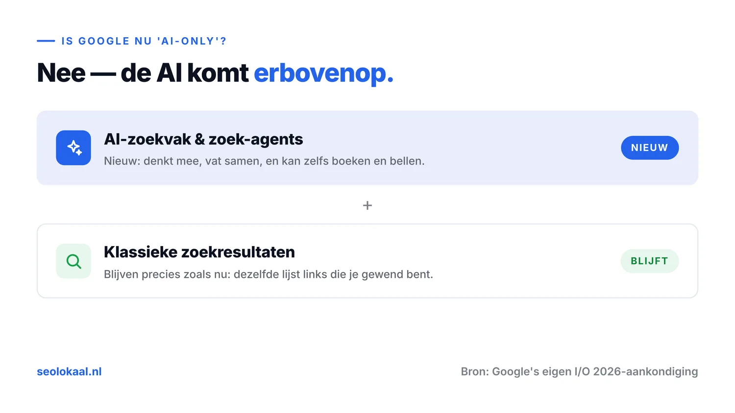 Google wordt niet AI-only: het nieuwe AI-zoekvak en de zoek-agents komen erbovenop, de klassieke zoekresultaten blijven gewoon bestaan.