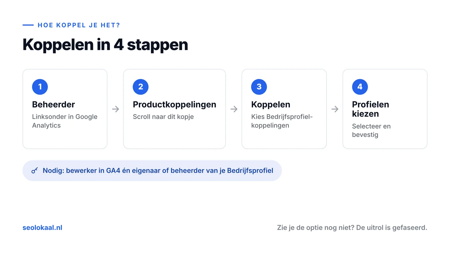 Je Google Bedrijfsprofiel koppelen aan Google Analytics 4 in vier stappen: Beheerder, Productkoppelingen, Koppelen en profielen kiezen.