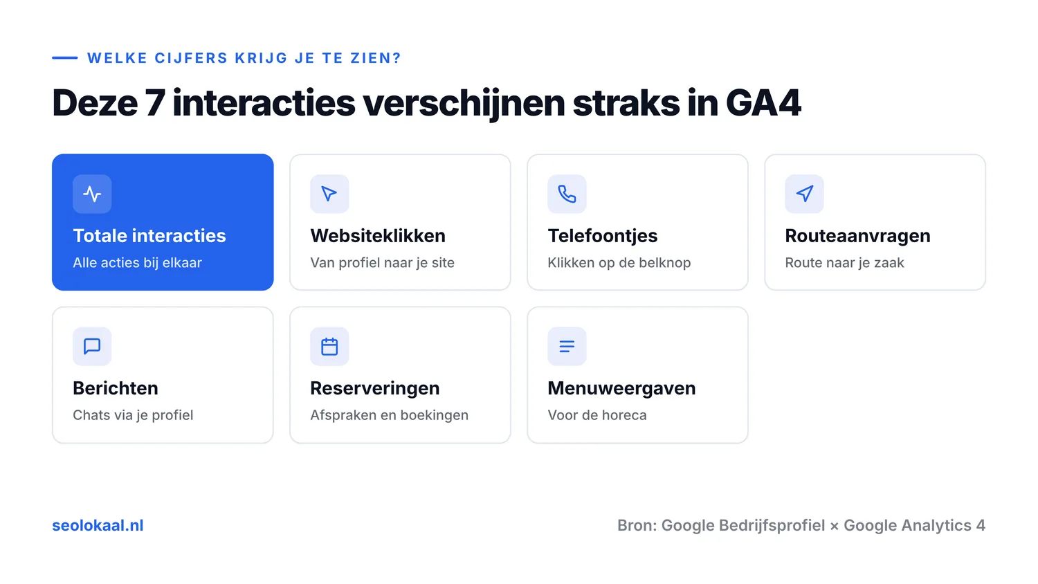 De zeven interacties die straks in Google Analytics 4 verschijnen: totale interacties, websiteklikken, telefoontjes, routeaanvragen, berichten, reserveringen en menuweergaven.