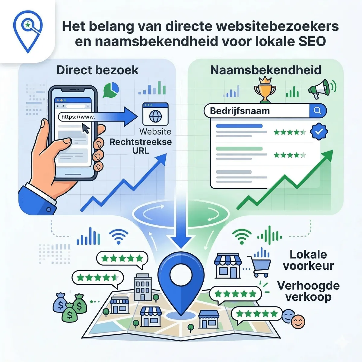 Waarom directe websitebezoekers en naamsbekendheid zo belangrijk zijn voor lokale bedrijven
