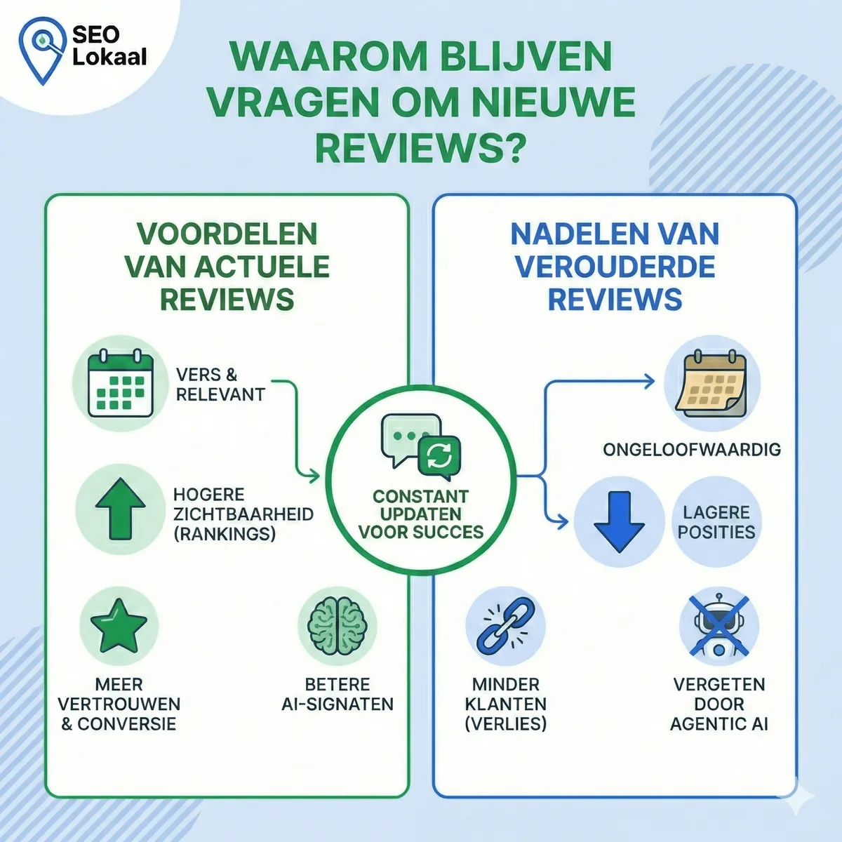 Waarom je toch om nieuwe reviews moet blijven vragen: nieuwe reviews als ranking factor