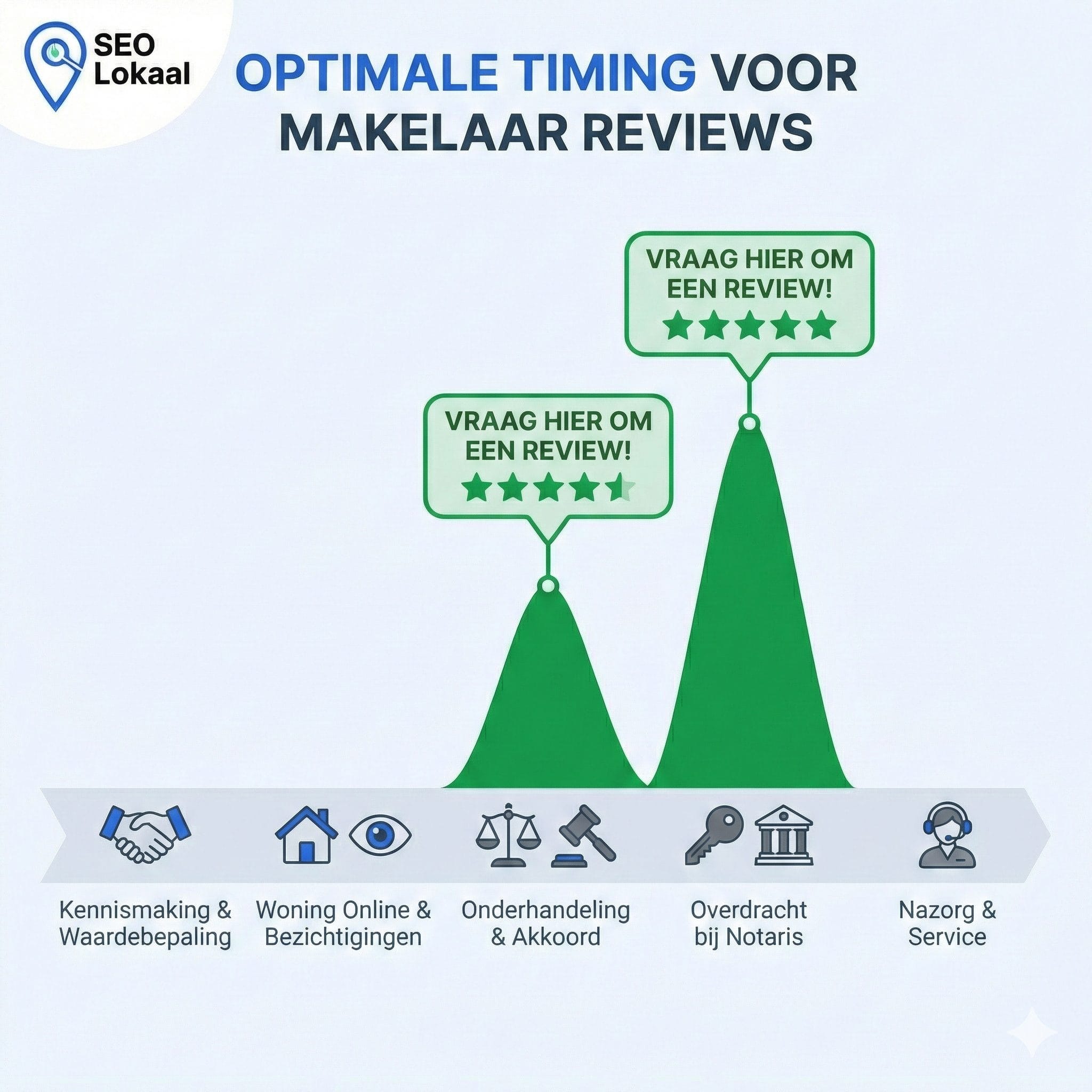 Op dit moment vraag je als makelaarskantoor om een review