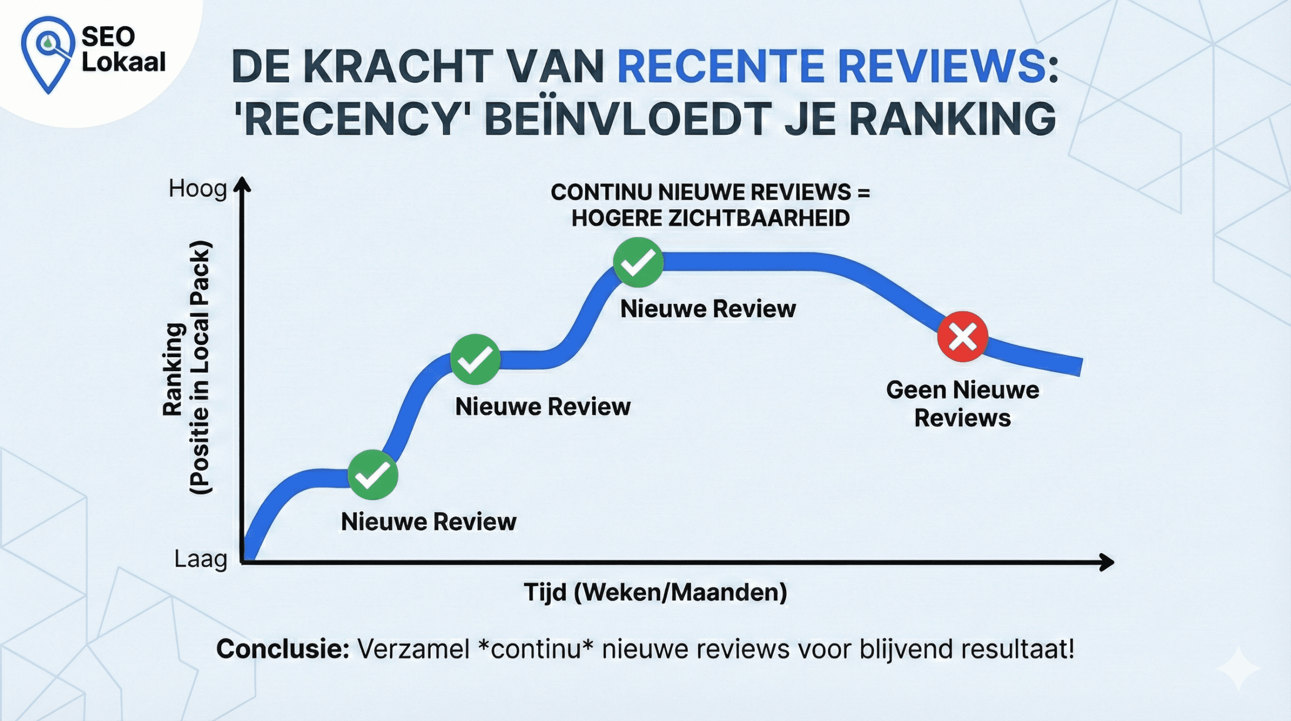 De kracht van recente reviews