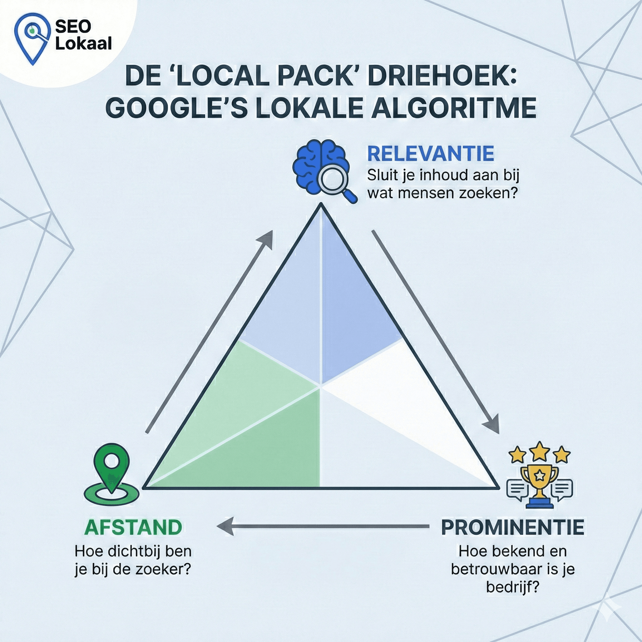 Local pack driehoek - google algoritme lokaal