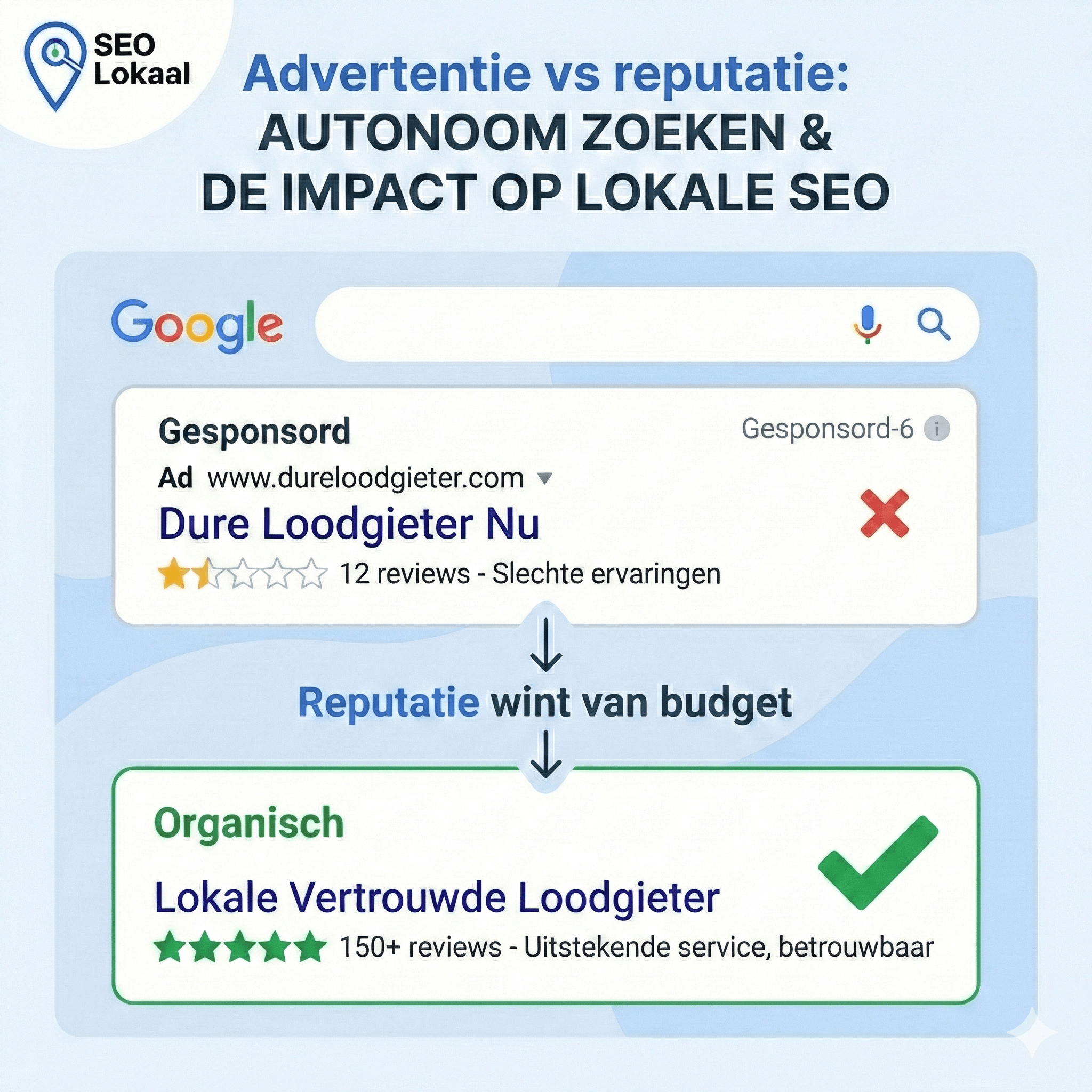 reputatie bij ads vs organisch